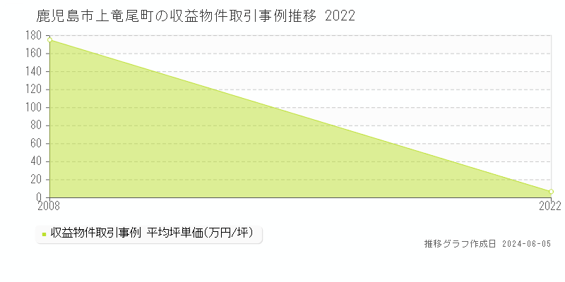 鹿児島市上竜尾町のアパート価格推移グラフ 