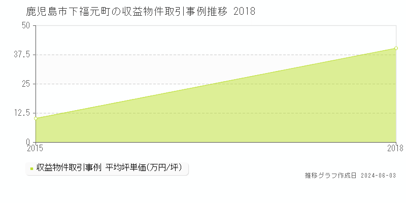 鹿児島市下福元町のアパート価格推移グラフ 