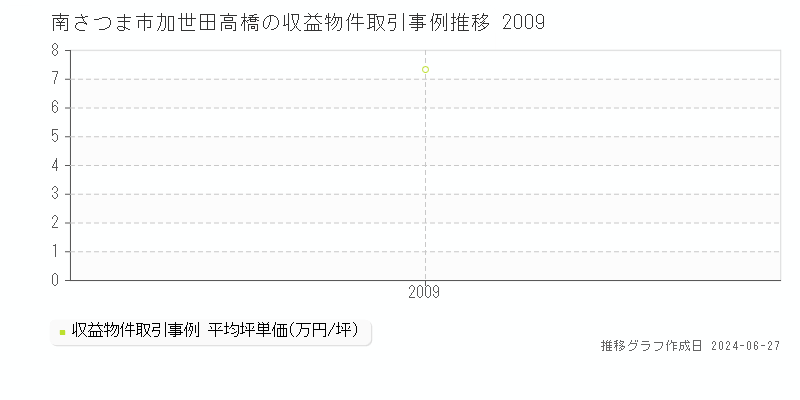 南さつま市加世田高橋の収益物件取引事例推移グラフ 