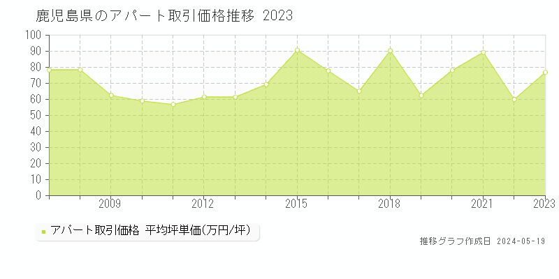 鹿児島県のアパート価格推移グラフ 