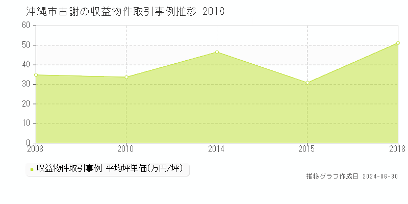 沖縄市古謝の収益物件取引事例推移グラフ 