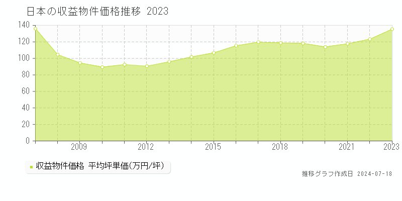 日本のアパート価格推移グラフ 