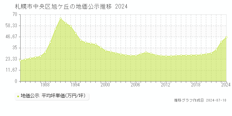 札幌市中央区旭ケ丘の地価公示推移グラフ 