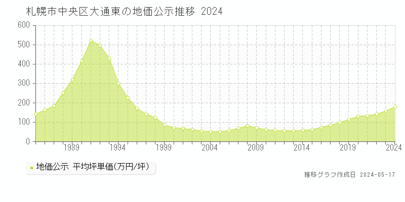 札幌市中央区大通東の地価公示推移グラフ 