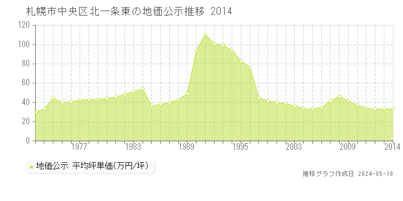 札幌市中央区北一条東の地価公示推移グラフ 