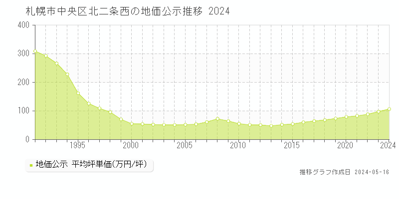 札幌市中央区北二条西の地価公示推移グラフ 
