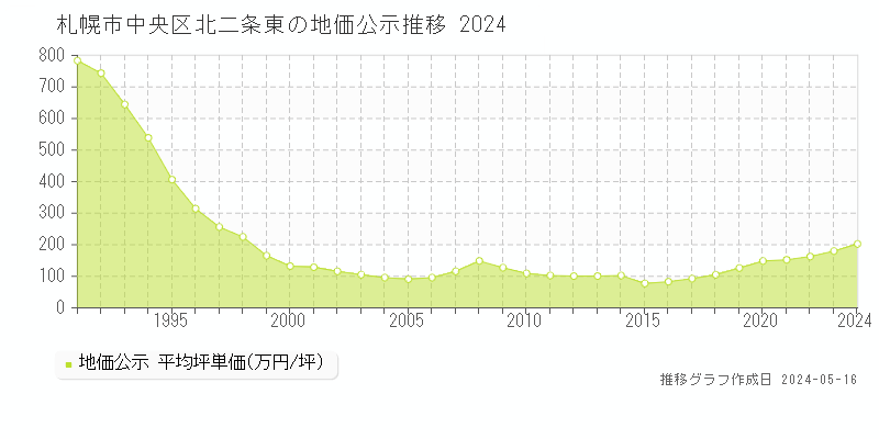札幌市中央区北二条東の地価公示推移グラフ 
