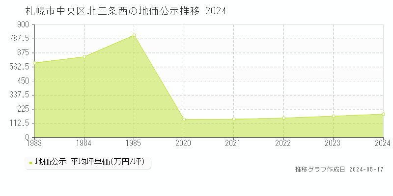 札幌市中央区北三条西の地価公示推移グラフ 