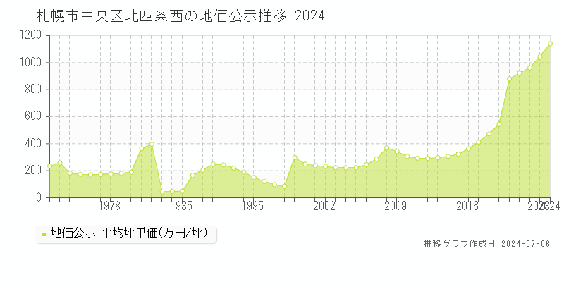 札幌市中央区北四条西の地価公示推移グラフ 