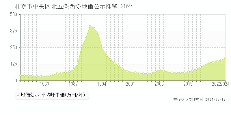 札幌市中央区北五条西の地価公示推移グラフ 