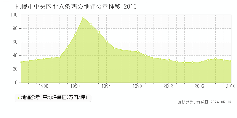 札幌市中央区北六条西の地価公示推移グラフ 