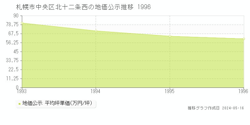 札幌市中央区北十二条西の地価公示推移グラフ 