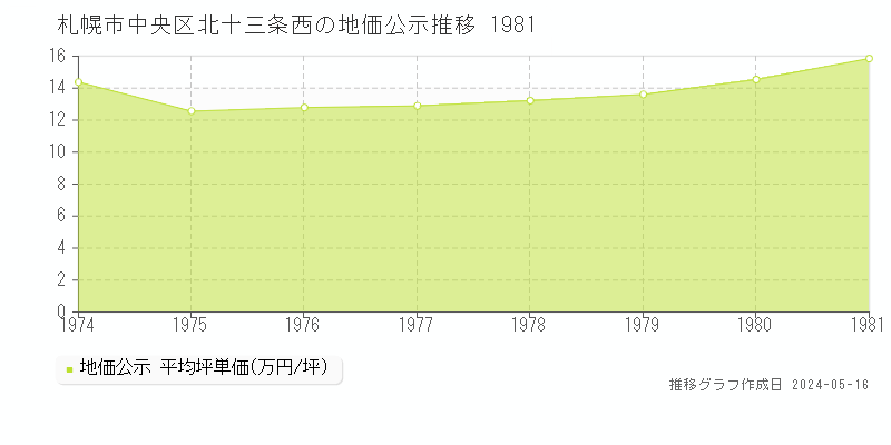 札幌市中央区北十三条西の地価公示推移グラフ 