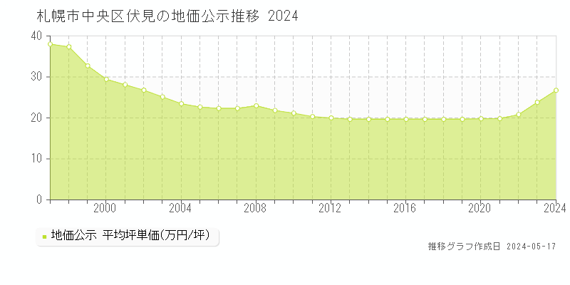 札幌市中央区伏見の地価公示推移グラフ 