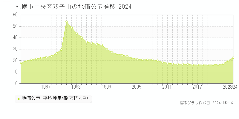 札幌市中央区双子山の地価公示推移グラフ 