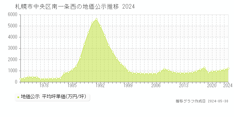 札幌市中央区南一条西の地価公示推移グラフ 