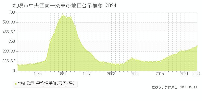 札幌市中央区南一条東の地価公示推移グラフ 