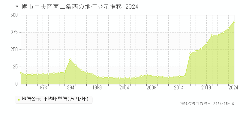 札幌市中央区南二条西の地価公示推移グラフ 