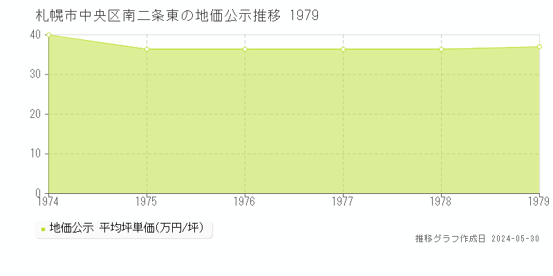 札幌市中央区南二条東の地価公示推移グラフ 