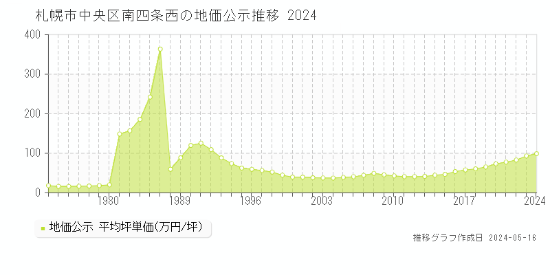 札幌市中央区南四条西の地価公示推移グラフ 