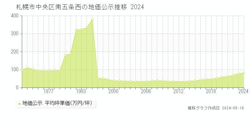札幌市中央区南五条西の地価公示推移グラフ 