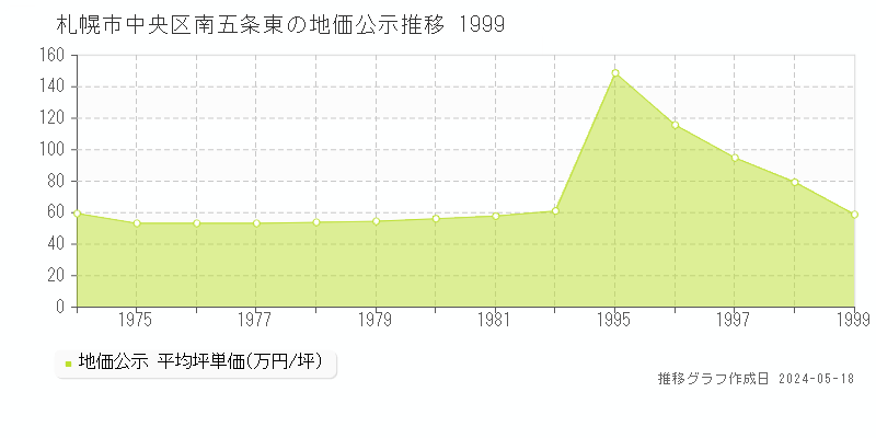 札幌市中央区南五条東の地価公示推移グラフ 