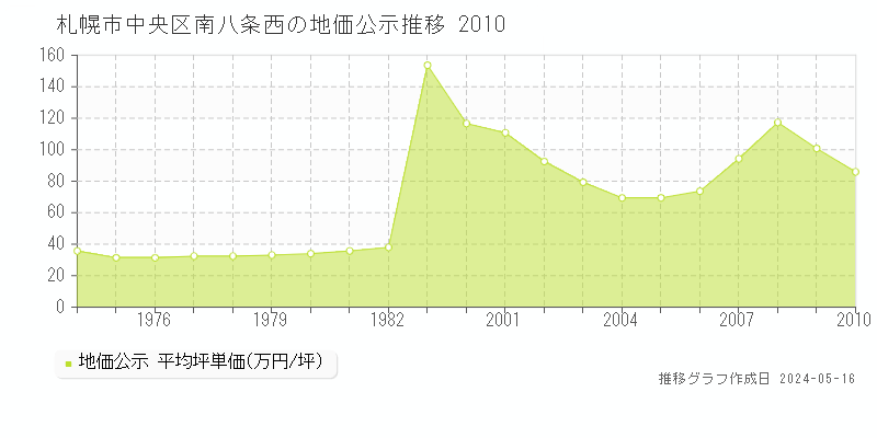 札幌市中央区南八条西の地価公示推移グラフ 