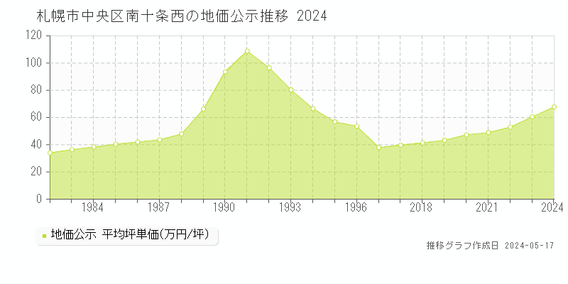 札幌市中央区南十条西の地価公示推移グラフ 