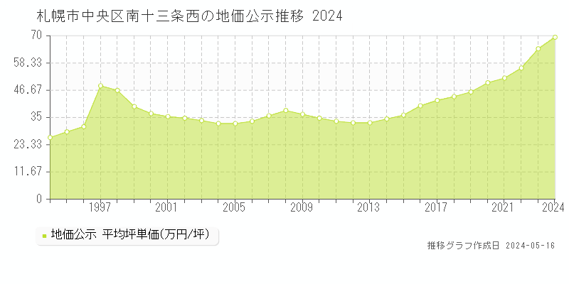 札幌市中央区南十三条西の地価公示推移グラフ 