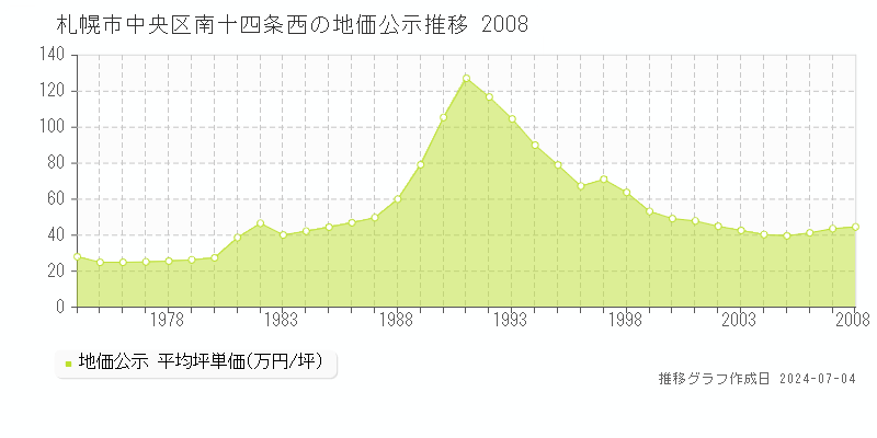 札幌市中央区南十四条西の地価公示推移グラフ 