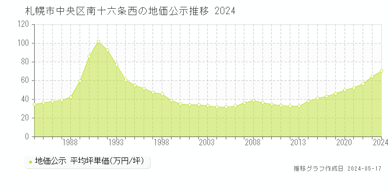 札幌市中央区南十六条西の地価公示推移グラフ 