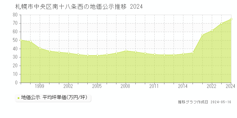 札幌市中央区南十八条西の地価公示推移グラフ 