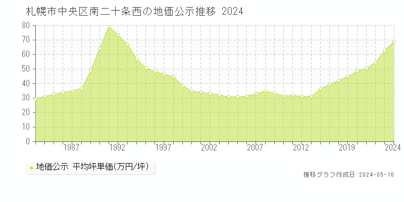 札幌市中央区南二十条西の地価公示推移グラフ 