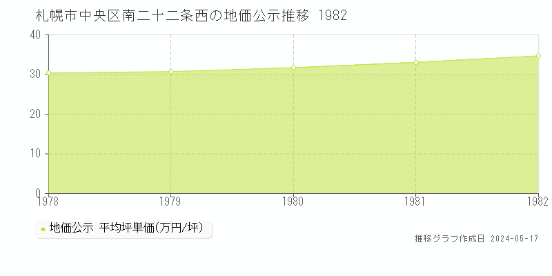 札幌市中央区南二十二条西の地価公示推移グラフ 