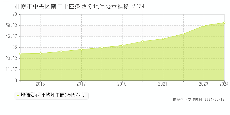 札幌市中央区南二十四条西の地価公示推移グラフ 