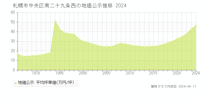 札幌市中央区南二十九条西の地価公示推移グラフ 