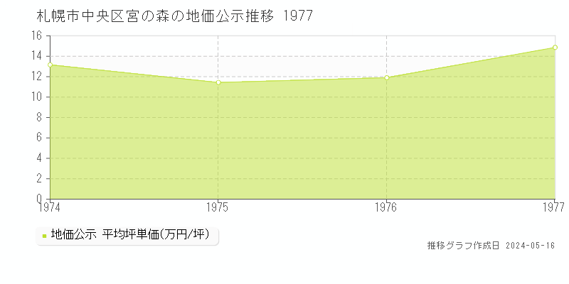 札幌市中央区宮の森の地価公示推移グラフ 