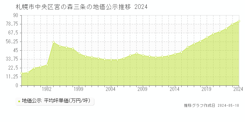 札幌市中央区宮の森三条の地価公示推移グラフ 