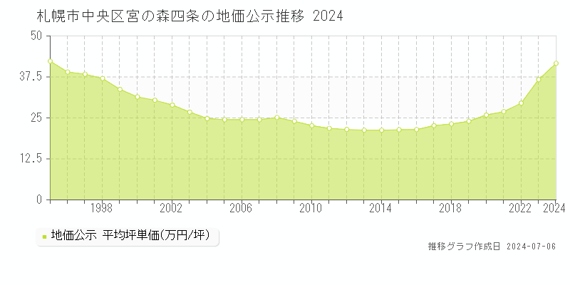 札幌市中央区宮の森四条の地価公示推移グラフ 