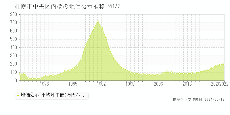 札幌市中央区内橋の地価公示推移グラフ 