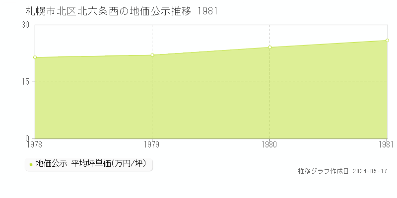 札幌市北区北六条西の地価公示推移グラフ 
