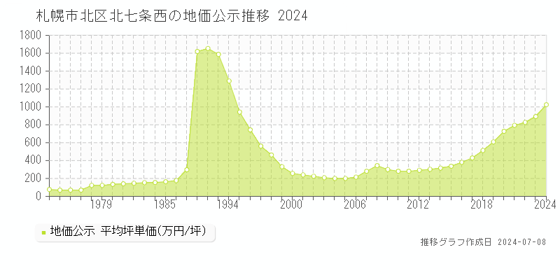 札幌市北区北七条西の地価公示推移グラフ 
