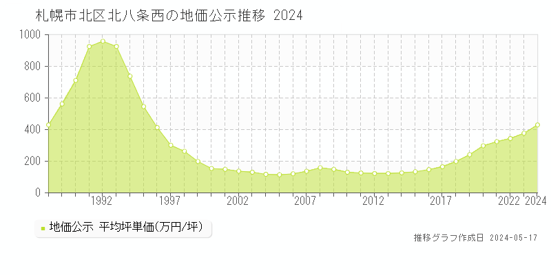 札幌市北区北八条西の地価公示推移グラフ 