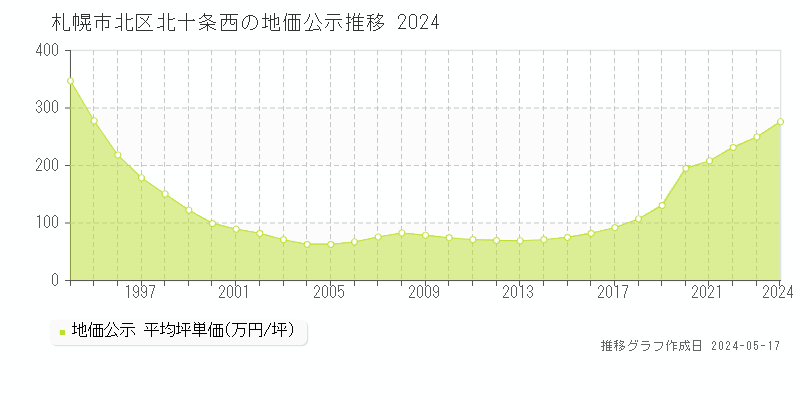札幌市北区北十条西の地価公示推移グラフ 