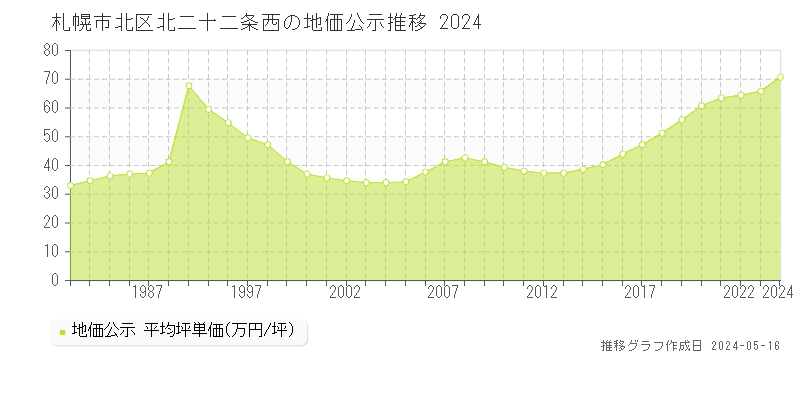 札幌市北区北二十二条西の地価公示推移グラフ 