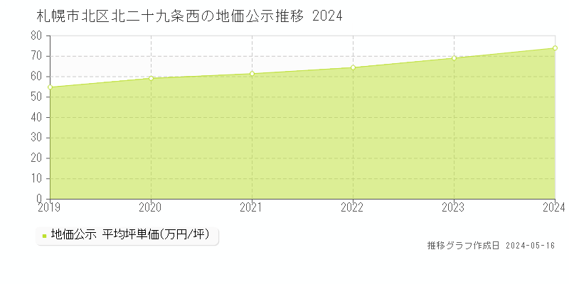 札幌市北区北二十九条西の地価公示推移グラフ 