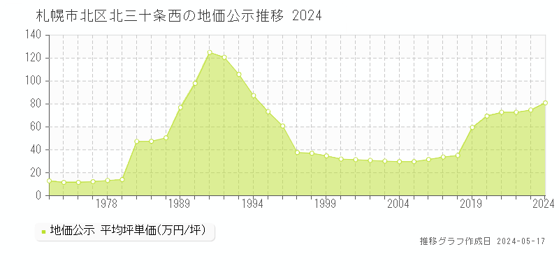 札幌市北区北三十条西の地価公示推移グラフ 