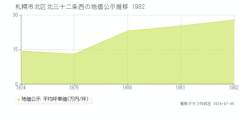 札幌市北区北三十二条西の地価公示推移グラフ 