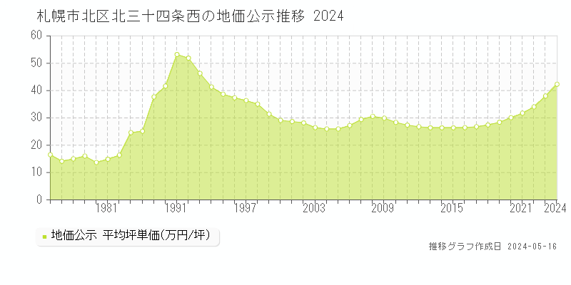 札幌市北区北三十四条西の地価公示推移グラフ 