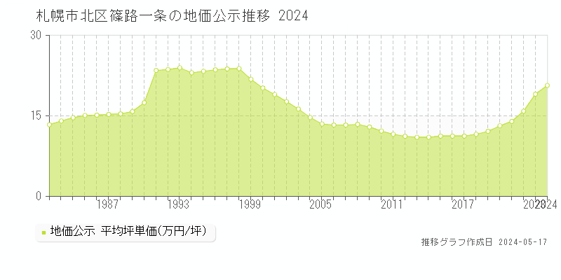 札幌市北区篠路一条の地価公示推移グラフ 